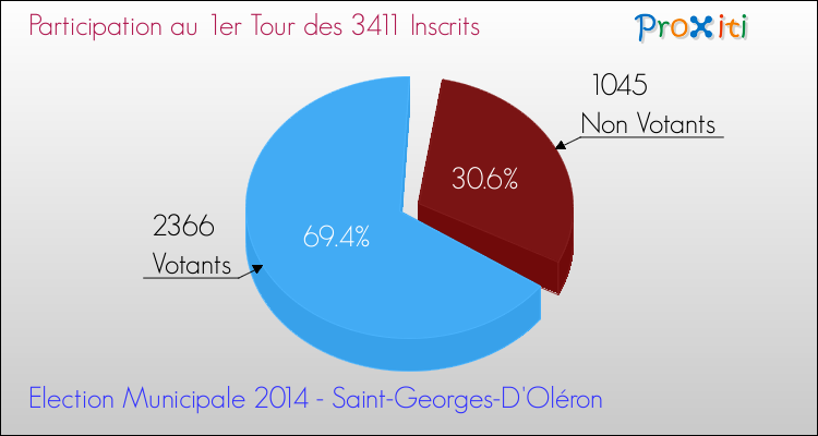 Elections Municipales 2014 - Participation au 1er Tour pour la commune de Saint-Georges-D'Oléron