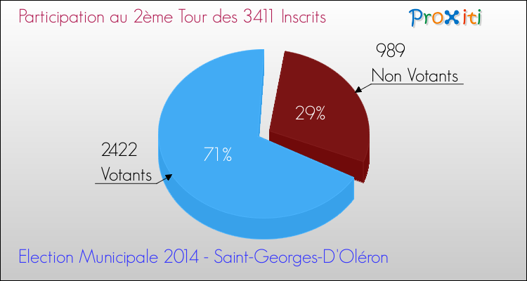 Elections Municipales 2014 - Participation au 2ème Tour pour la commune de Saint-Georges-D'Oléron