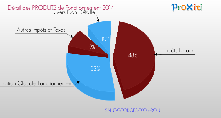Budget de Fonctionnement 2014 pour la commune de SAINT-GEORGES-D'OLéRON