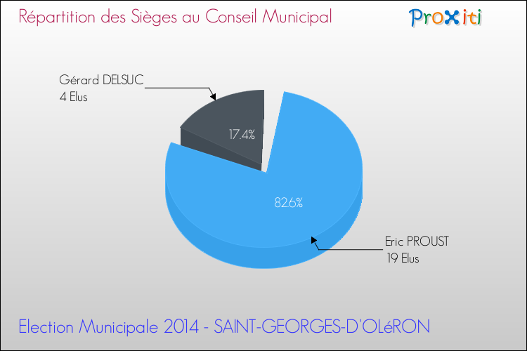 Elections Municipales 2014 - Répartition des élus au conseil municipal entre les listes au 2ème Tour pour la commune de SAINT-GEORGES-D'OLéRON