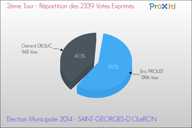 Elections Municipales 2014 - Répartition des votes exprimés au 2ème Tour pour la commune de SAINT-GEORGES-D'OLéRON