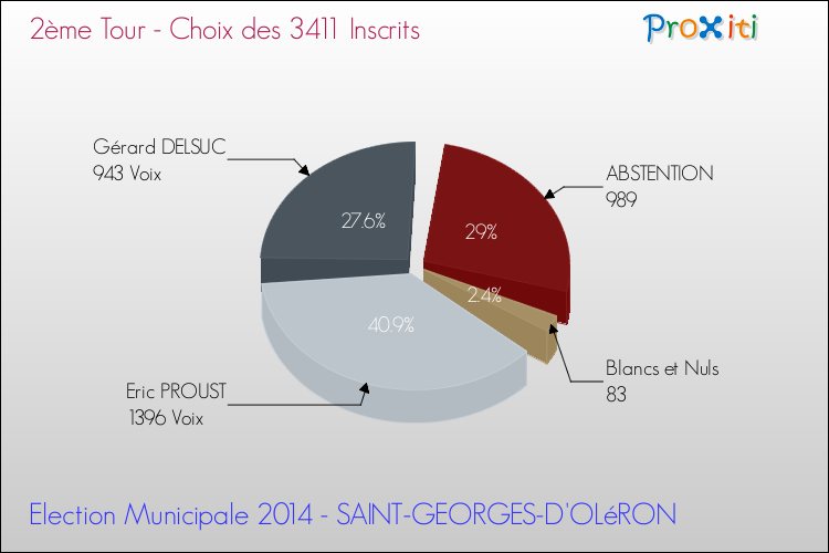 Elections Municipales 2014 - Résultats par rapport aux inscrits au 2ème Tour pour la commune de SAINT-GEORGES-D'OLéRON