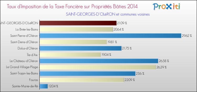 Comparaison des taux d'imposition de la taxe foncière sur le bati 2014 pour SAINT-GEORGES-D'OLéRON et les communes voisines