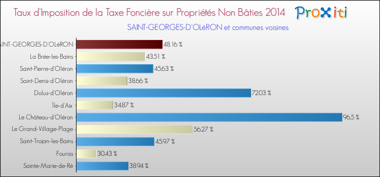 Comparaison des taux d'imposition de la taxe foncière sur les immeubles et terrains non batis 2014 pour SAINT-GEORGES-D'OLéRON et les communes voisines
