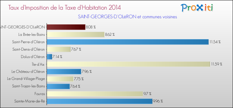 Comparaison des taux d'imposition de la taxe d'habitation 2014 pour SAINT-GEORGES-D'OLéRON et les communes voisines