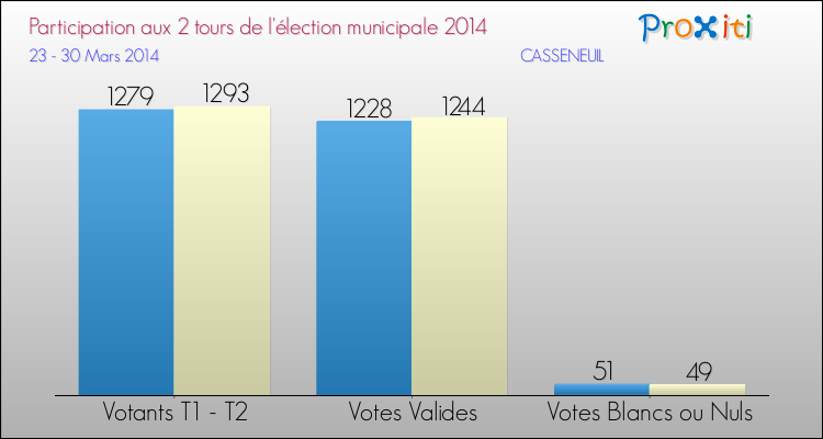 Elections Municipales 2014 - Participation comparée des 2 tours pour la commune de CASSENEUIL