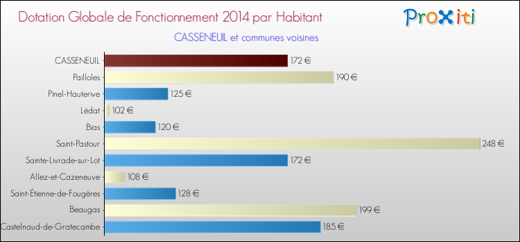 Comparaison des des dotations globales de fonctionnement DGF par habitant pour CASSENEUIL et les communes voisines en 2014.