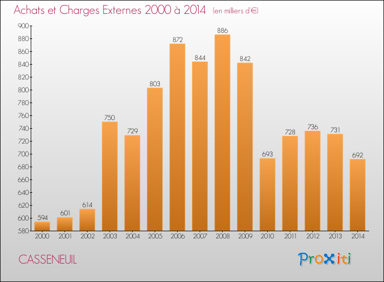 Evolution des Achats et Charges externes pour CASSENEUIL de 2000 à 2014