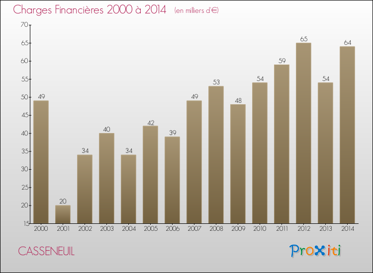 Evolution des Charges Financières pour CASSENEUIL de 2000 à 2014