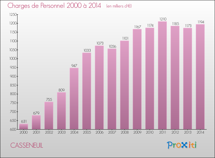 Evolution des dépenses de personnel pour CASSENEUIL de 2000 à 2014