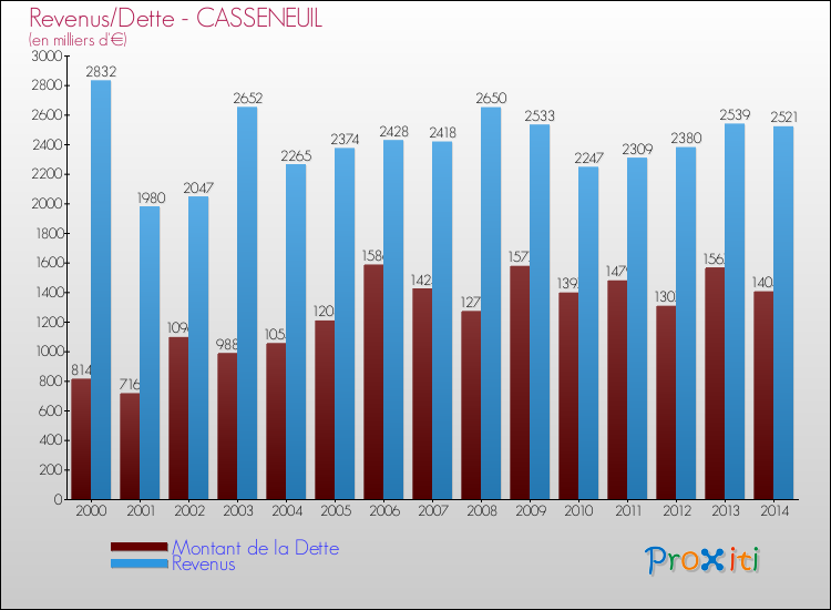 Comparaison de la dette et des revenus pour CASSENEUIL de 2000 à 2014