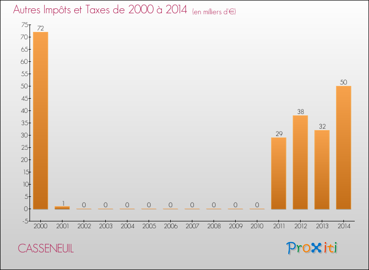 Evolution du montant des autres Impôts et Taxes pour CASSENEUIL de 2000 à 2014