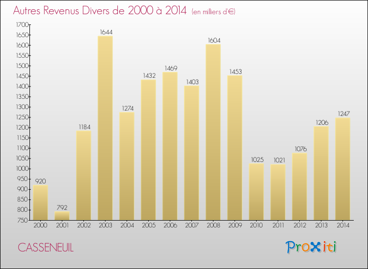 Evolution du montant des autres Revenus Divers pour CASSENEUIL de 2000 à 2014