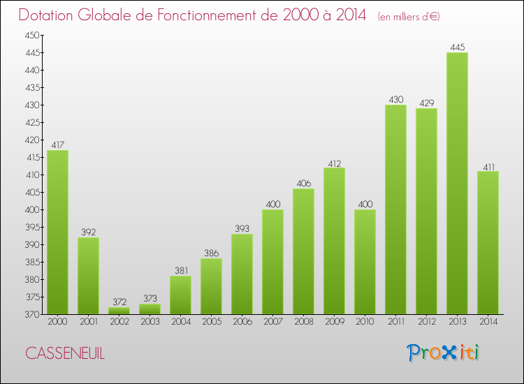 Evolution du montant de la Dotation Globale de Fonctionnement pour CASSENEUIL de 2000 à 2014