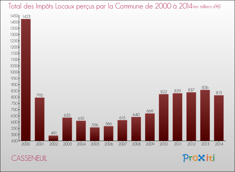Evolution des Impôts Locaux pour CASSENEUIL de 2000 à 2014