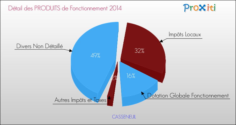 Budget de Fonctionnement 2014 pour la commune de CASSENEUIL