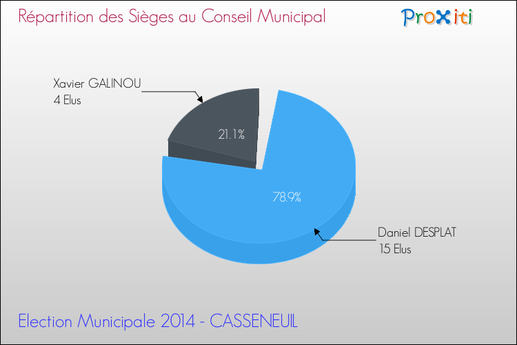 Elections Municipales 2014 - Répartition des élus au conseil municipal entre les listes au 2ème Tour pour la commune de CASSENEUIL