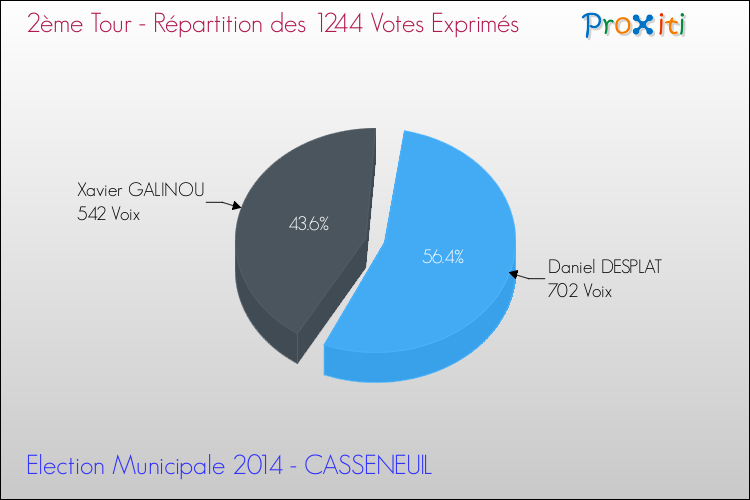 Elections Municipales 2014 - Répartition des votes exprimés au 2ème Tour pour la commune de CASSENEUIL