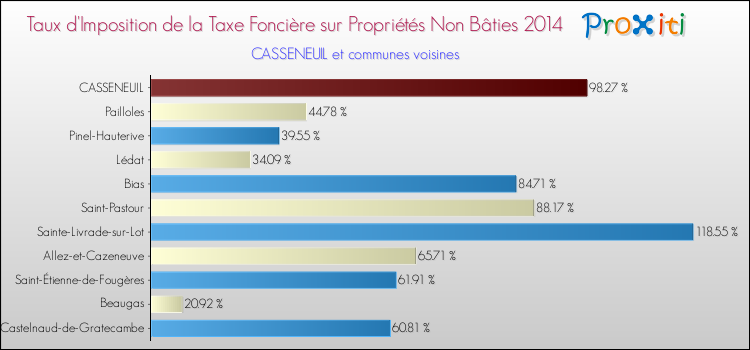Comparaison des taux d'imposition de la taxe foncière sur les immeubles et terrains non batis 2014 pour CASSENEUIL et les communes voisines