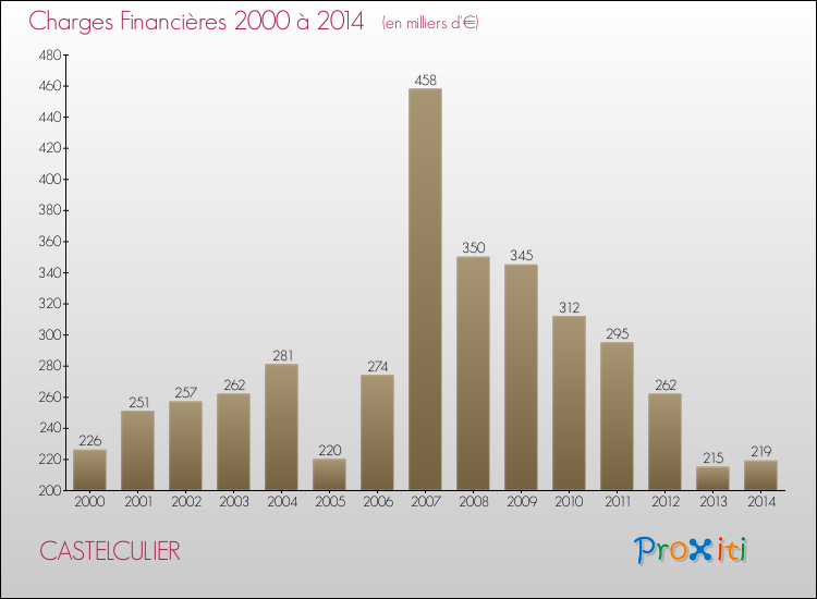 Evolution des Charges Financières pour CASTELCULIER de 2000 à 2014