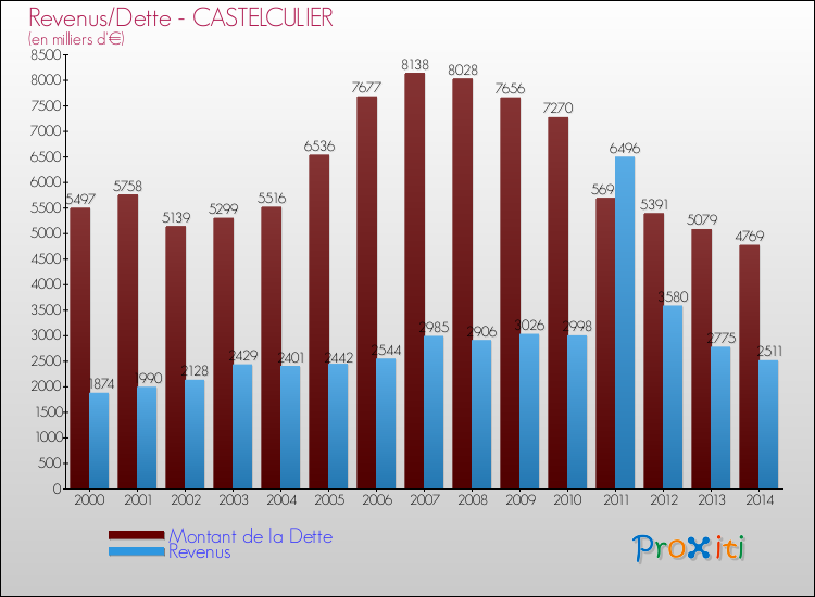 Comparaison de la dette et des revenus pour CASTELCULIER de 2000 à 2014