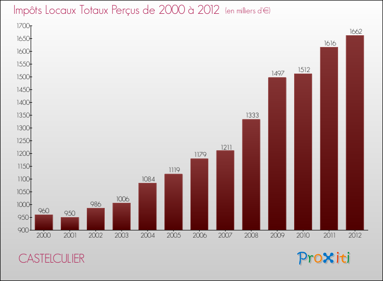 Evolution des Impôts Locaux pour CASTELCULIER de 2000 à 2012