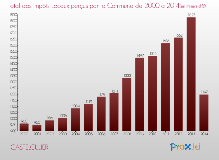 Evolution des Impôts Locaux pour CASTELCULIER de 2000 à 2014