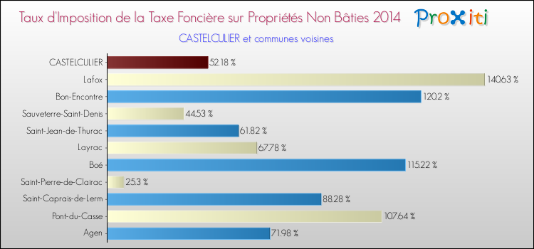 Comparaison des taux d'imposition de la taxe foncière sur les immeubles et terrains non batis 2014 pour CASTELCULIER et les communes voisines