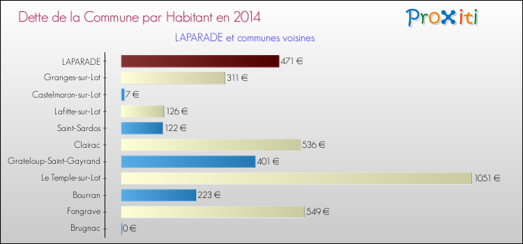 Comparaison de la dette par habitant de la commune en 2014 pour LAPARADE et les communes voisines