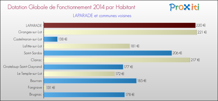 Comparaison des des dotations globales de fonctionnement DGF par habitant pour LAPARADE et les communes voisines en 2014.