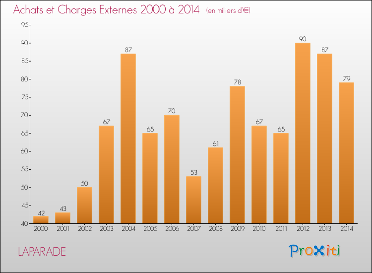 Evolution des Achats et Charges externes pour LAPARADE de 2000 à 2014