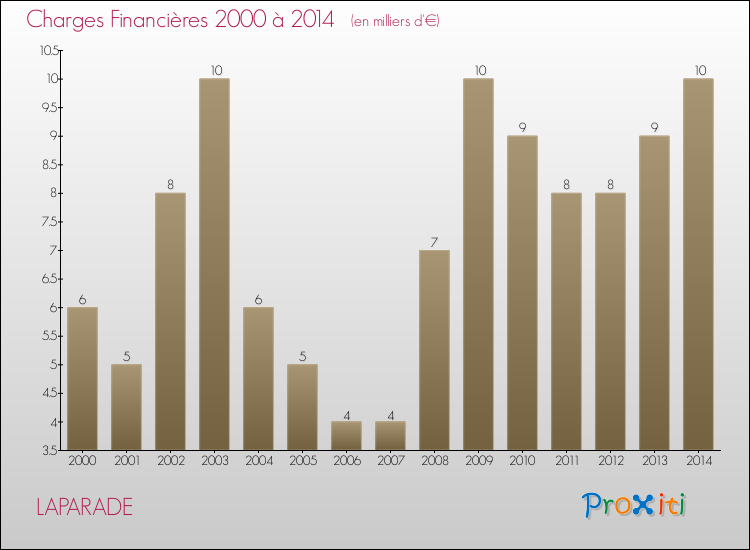 Evolution des Charges Financières pour LAPARADE de 2000 à 2014