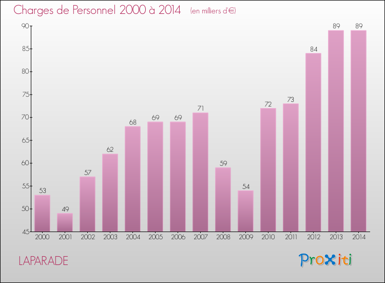 Evolution des dépenses de personnel pour LAPARADE de 2000 à 2014