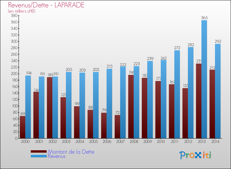 Comparaison de la dette et des revenus pour LAPARADE de 2000 à 2014