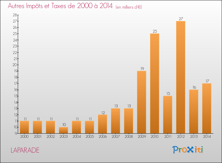 Evolution du montant des autres Impôts et Taxes pour LAPARADE de 2000 à 2014