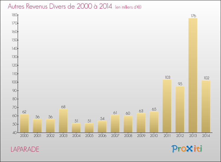Evolution du montant des autres Revenus Divers pour LAPARADE de 2000 à 2014