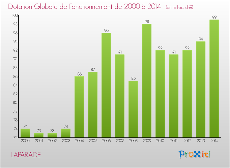 Evolution du montant de la Dotation Globale de Fonctionnement pour LAPARADE de 2000 à 2014