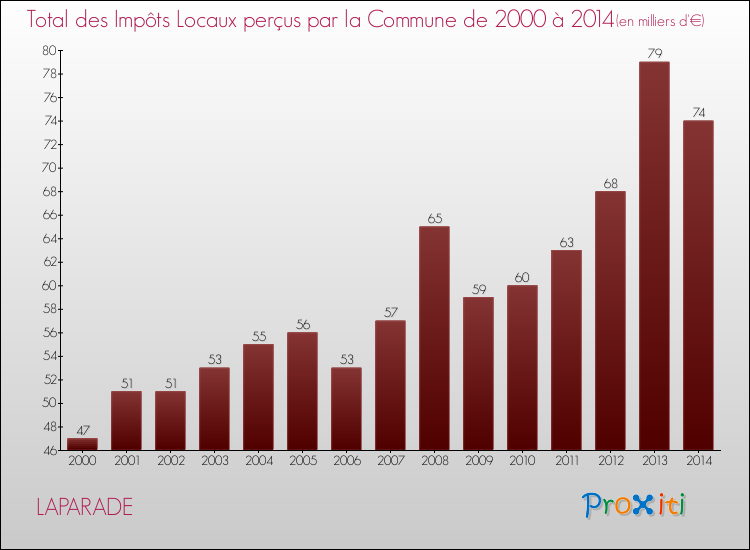 Evolution des Impôts Locaux pour LAPARADE de 2000 à 2014