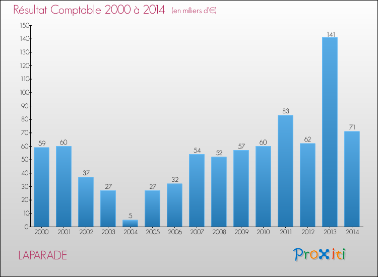 Evolution du résultat comptable pour LAPARADE de 2000 à 2014