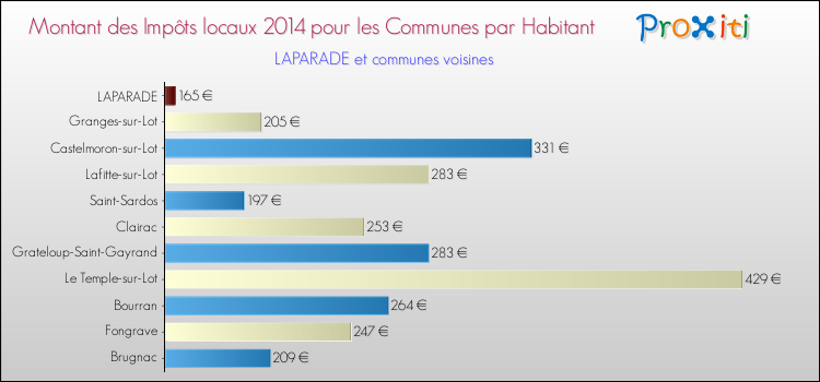 Comparaison des impôts locaux par habitant pour LAPARADE et les communes voisines en 2014
