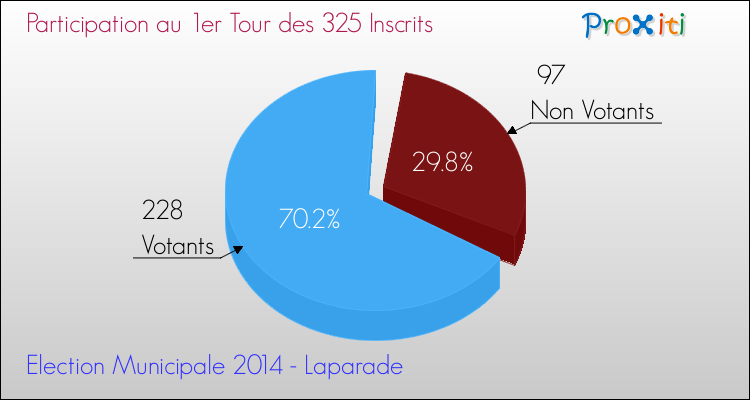 Elections Municipales 2014 - Participation au 1er Tour pour la commune de Laparade
