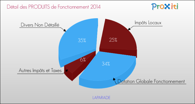 Budget de Fonctionnement 2014 pour la commune de LAPARADE