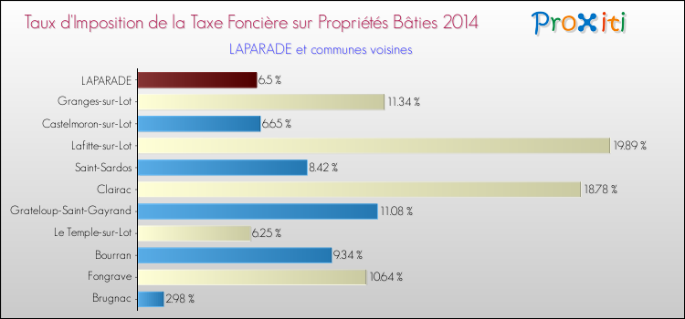 Comparaison des taux d'imposition de la taxe foncière sur le bati 2014 pour LAPARADE et les communes voisines