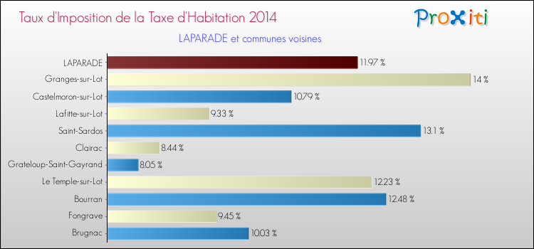 Comparaison des taux d'imposition de la taxe d'habitation 2014 pour LAPARADE et les communes voisines