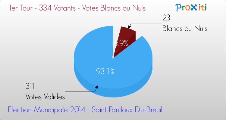 Elections Municipales 2014 - Votes blancs ou nuls au 1er Tour pour la commune de Saint-Pardoux-Du-Breuil