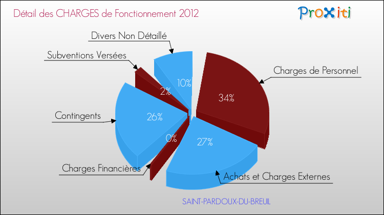 Charges de Fonctionnement 2012 pour la commune de SAINT-PARDOUX-DU-BREUIL