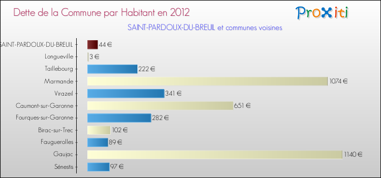 Comparaison de la dette par habitant de la commune en 2012 pour SAINT-PARDOUX-DU-BREUIL et les communes voisines