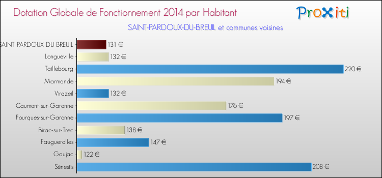Comparaison des des dotations globales de fonctionnement DGF par habitant pour SAINT-PARDOUX-DU-BREUIL et les communes voisines en 2014.