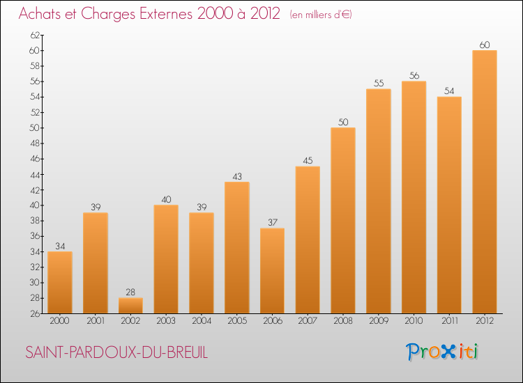 Evolution des Achats et Charges externes pour SAINT-PARDOUX-DU-BREUIL de 2000 à 2012