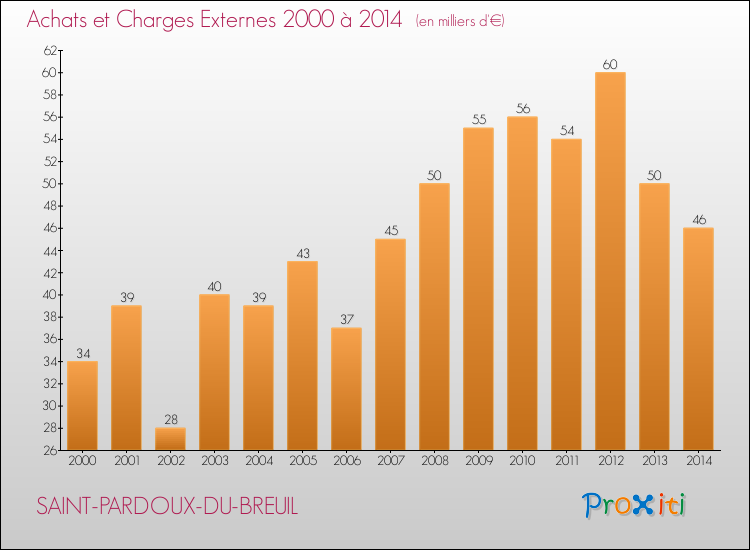 Evolution des Achats et Charges externes pour SAINT-PARDOUX-DU-BREUIL de 2000 à 2014